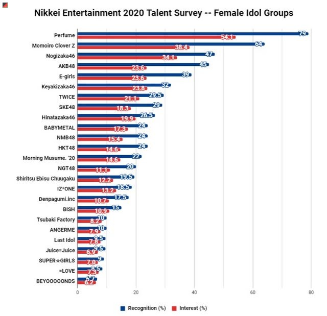 Nikkei Entertainment 2020 Rankings released – SI-Doitsu English